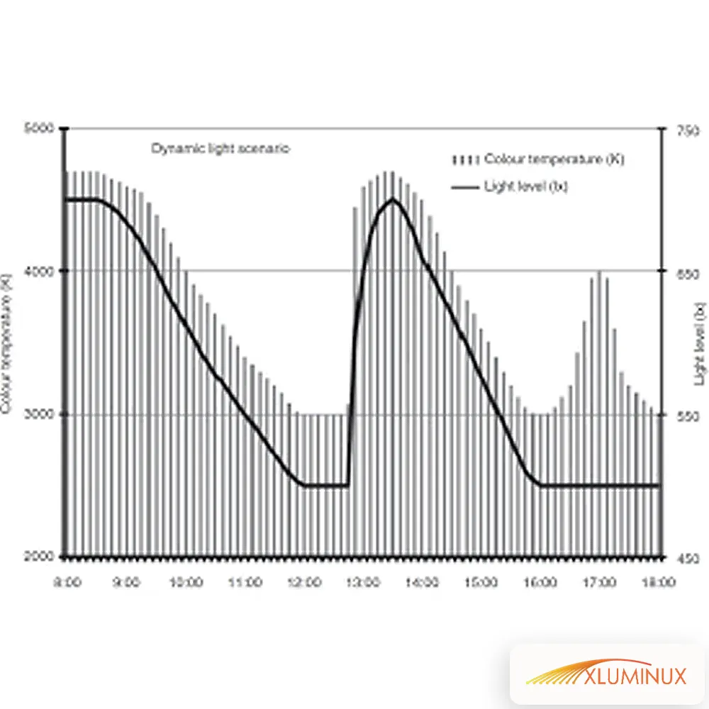 نمونه ای از سناریو مناسب تغییرات روشنایی در فضاهای اداری را در ساعات مختلف روز نشان  می دهد